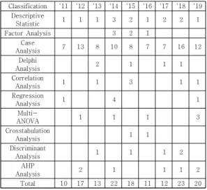 Table  2.  Research  Methodologies   