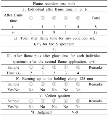 표  3은  팽창질석을  15%  첨가한  난연특성  결과로  1 차  10초간  접염  후  5개  시료  모두  10초  이내로  소화 가  완료되었다