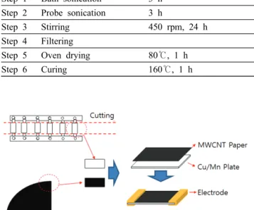 Fig. 1. Fabrication process and stack structure of the hybrid resistor.