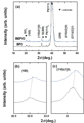 Fig. 1. X-ray diffraction patterns of BFO and BEFVO thin films  deposited on Pt(111)/Ti/SiO 2 /Si(100) substrates and (b) 2θ=22.5° 