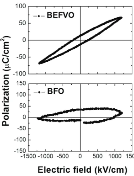 Fig. 4. Leakage current densities of BFO and BEFVO thin  films measured at room temperature.