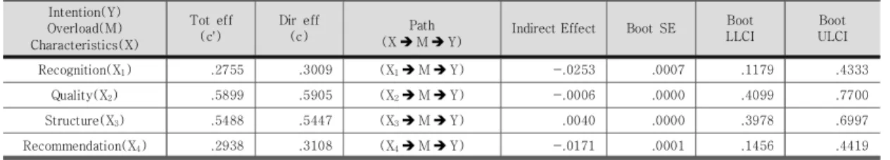 Table  6.  Mediating  Effect  of  Information  Overload