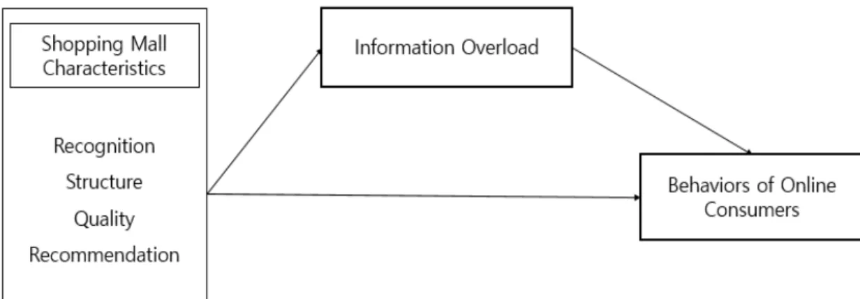 Fig.  1.  Research  Model