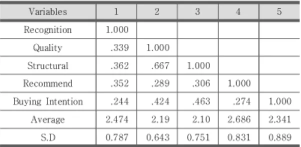 Table  4.  Variable  Correlelation  Analysis  Results