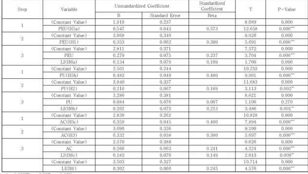 Table  9.  Hypothesis  7  Testing  Results 