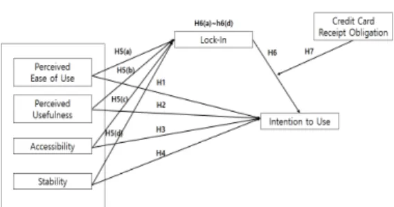 Fig.  1.  Research  Model 