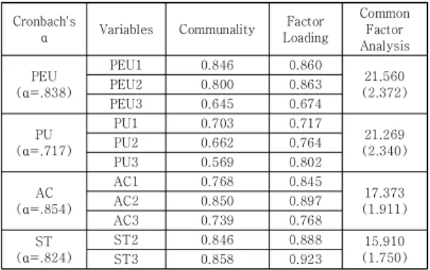 Table  3.  Mediating  Variable  Factor  Analysis