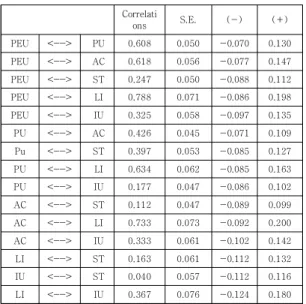 Table  7.  Discriminant  Validity  Analysis 