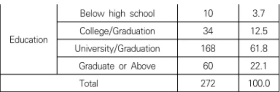 Table  4.  Results  of  Validity  and  Reliability  verification  of  Measurement  Items