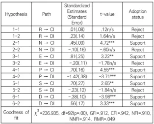 Fig.  2.  Results  of  Path  Analysis