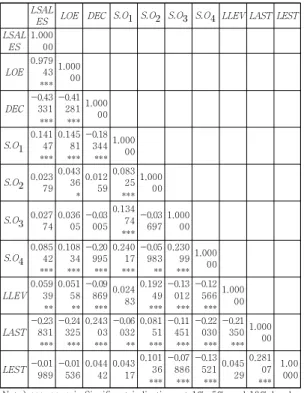 Table 4. Correlation between major variables    (N=1,524)