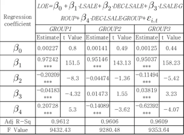 Table 7. The Strength of Self-Overviewing Attributes  and  the  Degree  of  Cost  Downward  Rigidity