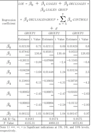 Table 8. The Strength of Self-Overviewing Attributes  and  the  Degree  of  Cost  Downward  Rigidity  Considering  Control  Variables