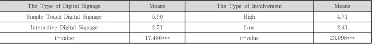 Table  1.  The  Results  of  Manipulation  Check