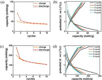 Fig. 2. Change in deposition amount of black thin film on SiO 2  substrate with NaOH concentration (a) 0.00 mg/ml, (b) 0.16 mg/ml,  (c) 0.32 mg/ml, (d) 0.64 mg/ml, (e) 0.90 mg/ml, and (f) saturate solution.