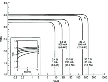Fig. 2. Discharge profile of Li/SOCl 2  battery.