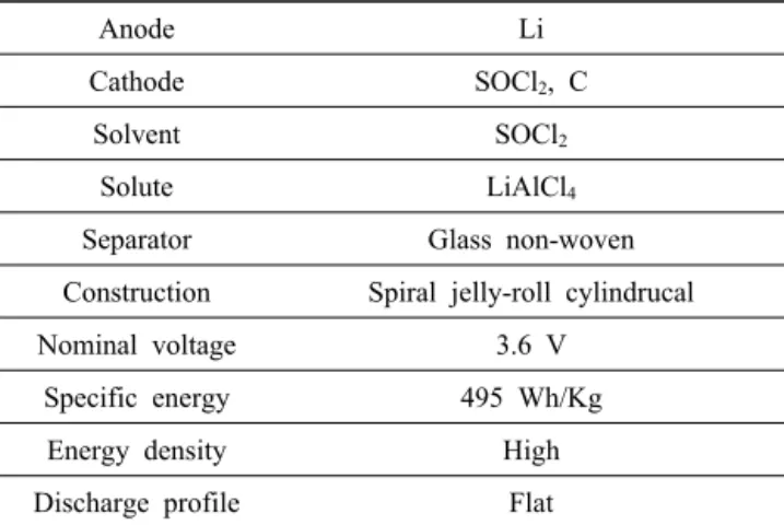Fig. 3. Explosion mechanism of Li/SOCl 2  battery.