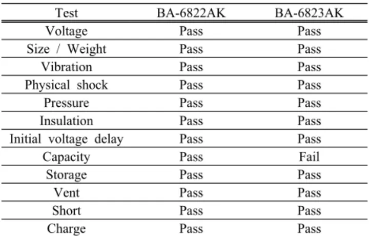 Table 4. Test result of circuit operation in the system (BA-6822AK).
