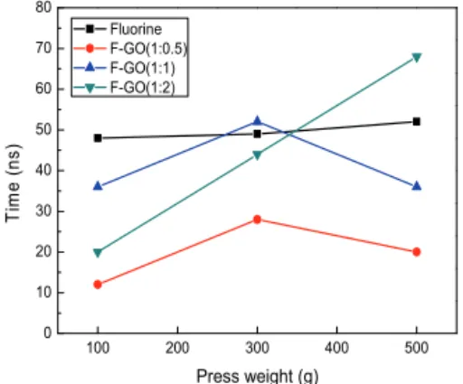 Fig. 9. Current response time for pressure and graphene oxide ratio.