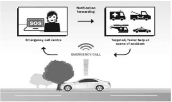Fig. 2. C-ITS (Cooperative-Intelligent Transport Systems)  in  Korea  [13] 즉, 현재의 교통시스템은 시설 및 교통상황, 차량이동 등의  정보를  수집/가공하여  전달하는  흐름인  반면, C-ITS는 차량과 차량, 차량과 도로 인프라, 컨트롤 센터가 실시간으로 데이터를 공유함으로써 능동적으로 교통상황(사고, 교통혼잡, 악천후)에 즉각적으로 대처하여 교통안전을  보장하게  된다.