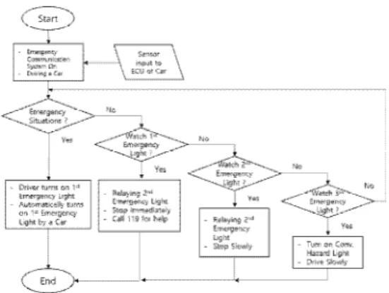 Fig. 5. Operation Flow-chart of Proposed Contents