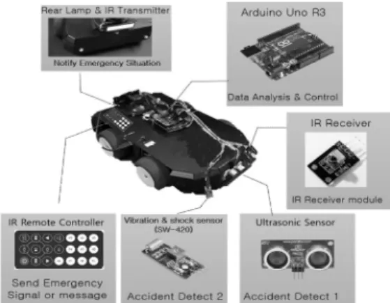Fig.  6.  H/W  Block  Components  for  Emergency  Communication  between  Cars