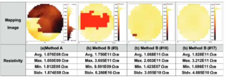 Fig. 6. The resistivity mapping data (COREMA) of SiC wafers  fabricated from SiC crystals grown on method A and method B.