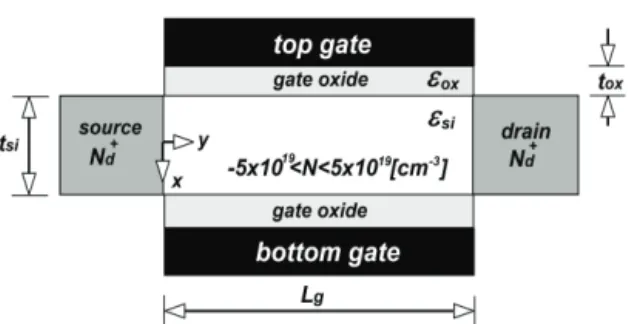 Fig. 1. Schematic cross sectional diagram of  double gate (DG)  MOSFET.