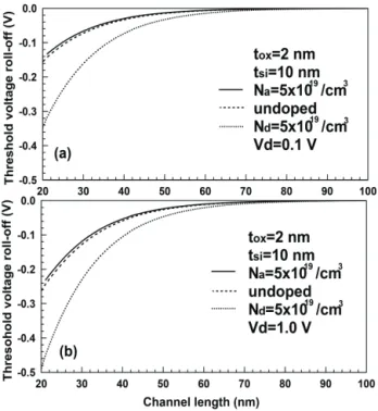 Fig. 3. Comparison of threshold voltage roll-offs for this model  and TCAD simulation [3] under given conditions