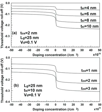 Fig. 7. DIBLs for doping concentration under given conditions at  channel length of 25 nm with gate workfunction as a parameter.