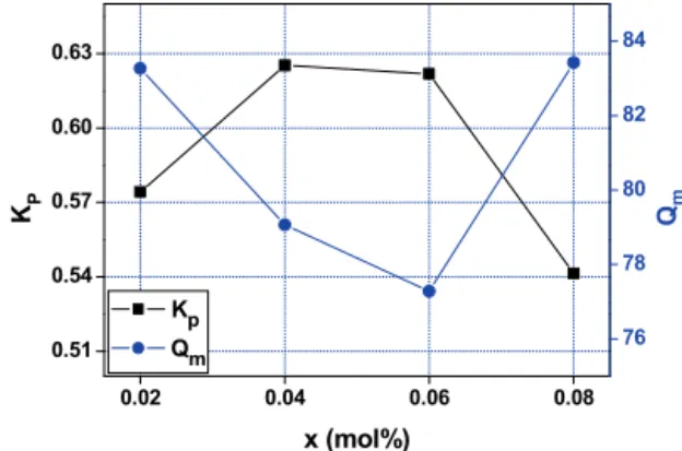 Fig. 6. Effects of PSN composition on piezoelectric charge constant (d 33 ) and piezoelectric voltage constant (g 33 ) in PSN-PZT ceramics.