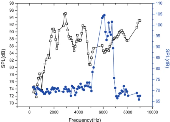 Fig. 7. The SPL of the piezoelectric speaker measured without  (closed circle) and with (open square) an additional vibration media.
