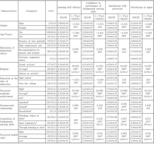 Table 2. The level of Learning Self-efficacy, Confidence in Performance of Fundamental Nursing Skills, Satisfaction 