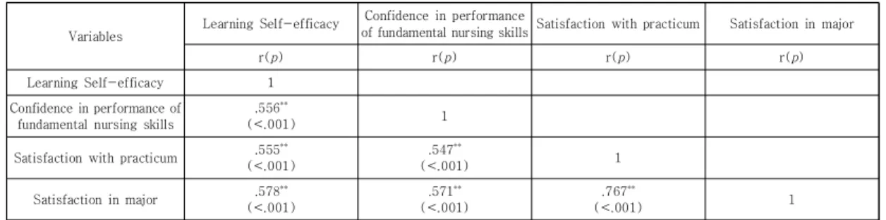 Table 4. Factors Influencing Satisfaction in Major  (N=159)