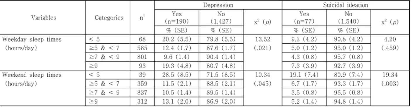 Table  2.  Depression  and  Suicidal  Ideation  according  to  Sleep  Times          (N=1,617)