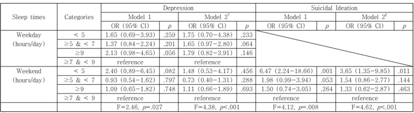 Table  3.  Relationships  between  Sleep  Times  and  Depression  and  Suicidal  Ideation                 (N=1,617)