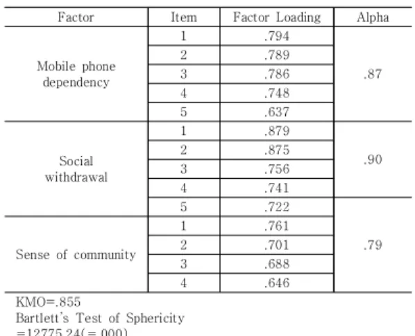 Table 1. Mobile phone dependency, Sense of community,  and Social withdrawal according to characteristics of  the  subjects                                                     (N=1,979)  1 2 3 1 1 2 .15 ** 1 3 -.17 ** -.25 ** 1 M 11.52 14.11 7.70 SD 2.86 3