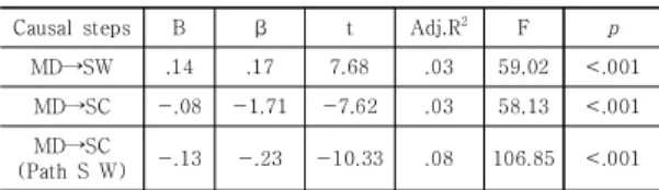 Table  4.  Results  of  mediation  analysis