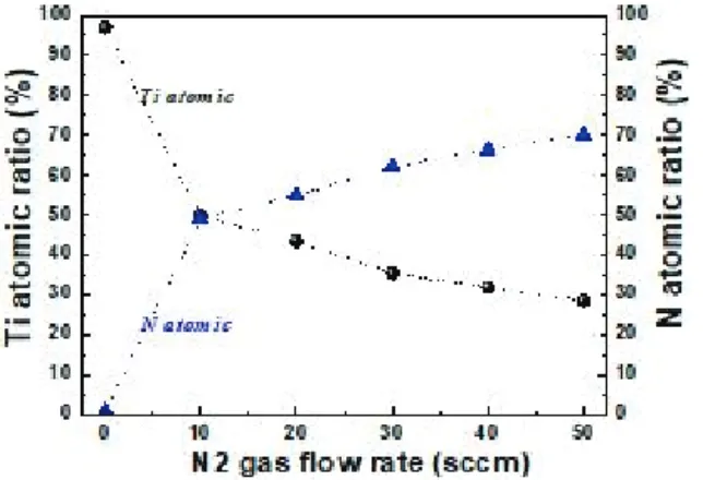 Fig. 4. Hardness and elastic modulus values in TiN thin films  fabricated with the increase of N 2  gas flow rate.