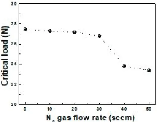 Fig. 7. Critical load values in TiN thin films fabricated with  the increase of N 2  gas flow rate.