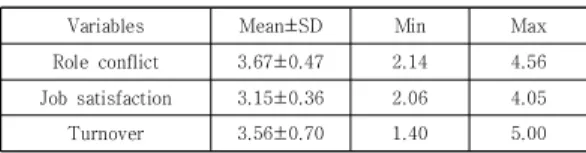 Table 1. Mean Scores of Role Conflict, Job Satisfaction,  and  Turnover                    (N=122)     3.2 대상자의 일반적 특성과 인력확보수준에 따른          역할갈등, 직무만족도 및 이직의도의 차이 본 연구대상자의 일반적 특성은 평균연령 37.98±8.09 세로 여성이 98.4%(120명)로 남성 1.6%(2명) 보다 많았으 며,  임상경력은  평균  14.73±