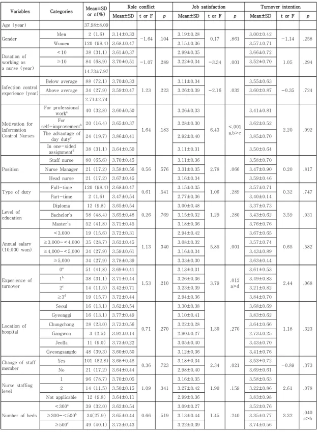 Table 2. Differences of Role Conflict, Job Satisfaction, and Turnover Intention According to General Characteristics 