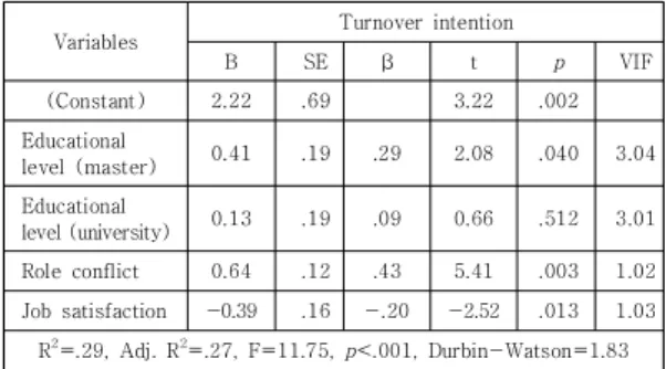Table 4. Factors Affecting Turnover Intention     (N=122)