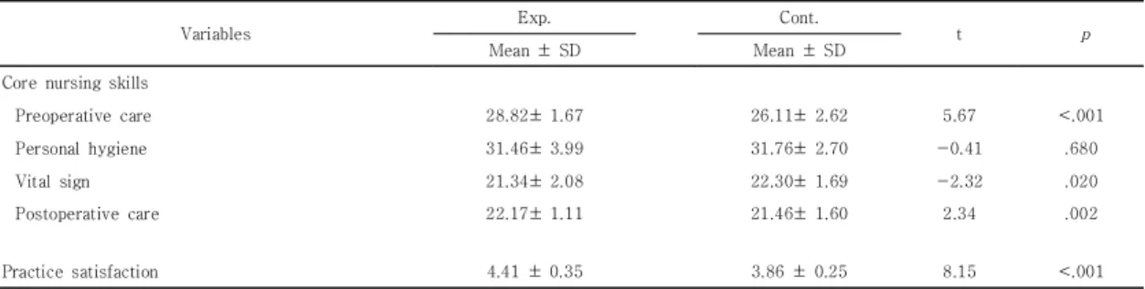 Table 4. Difference  in Core  Nursing Skills  and Practice  Satisfaction  between Two Groups                           (N=83)