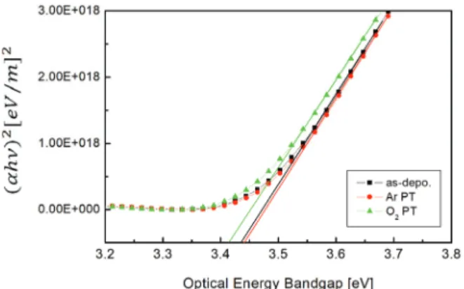 Fig. 7. Optical energy bandgap of AZO thin film as a function  of plasma treatment conditions.