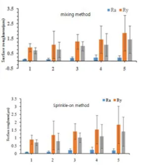 Fig.  6.  Vickers  hardness  test  of  orthodontic  PMMA  (n=5,  P<0.05,  Tukey  HSD)