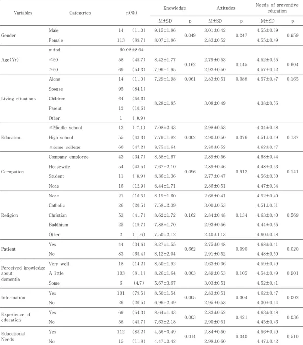 Table  1.  knowledge,  attitude,  needs  of  preventive  education  according  to  general  characteristics