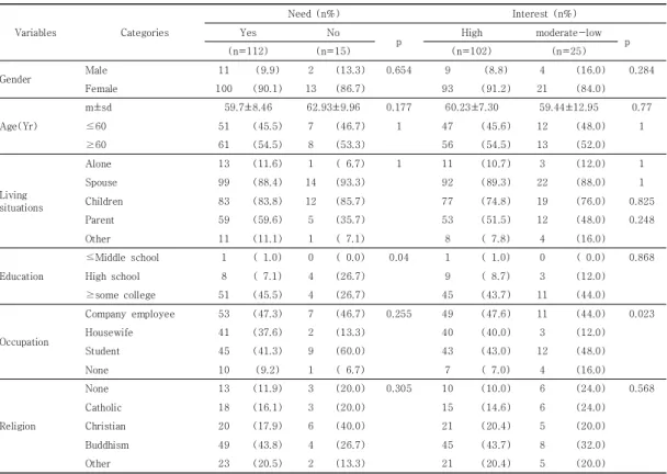 Table  4.  Correlation  of  knowledge,  attitudes  and  needs  of  preventive  education