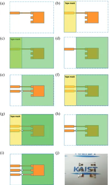 Fig. 1. Fabrication process of a multilayer actuator and a photograph of device. (a) Bottom electrode deposition on flexible PET substrate, (b) tape masking of electrode for solution processing, (c) spin coating of P(VDF-TrFE-CFE), (d) detachment of tape m