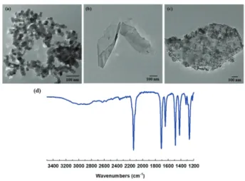 Figure 1 shows the transmission electron microscopy  (TEM) images and IR spectrum of (a) PFPF-TiO 2 , (b) G,  (c) TiO 2  modified G, and (d) PFPA-TiO 2 